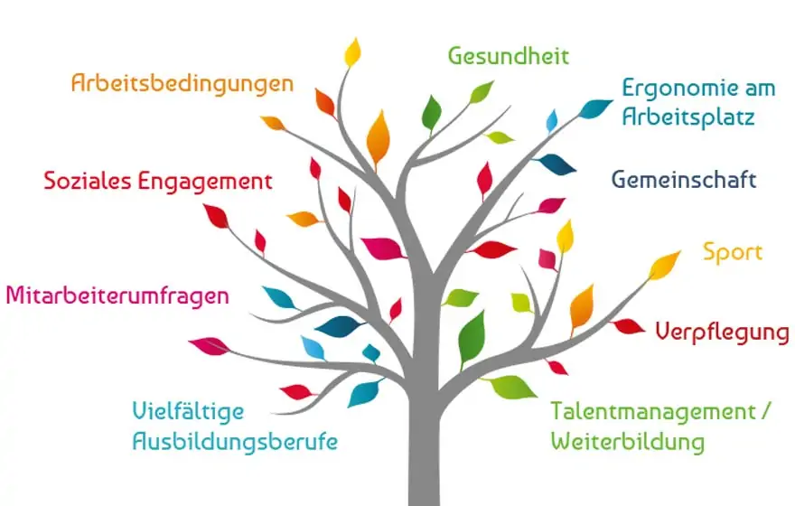 bauer natur nachhaltigkeit diagramm baum